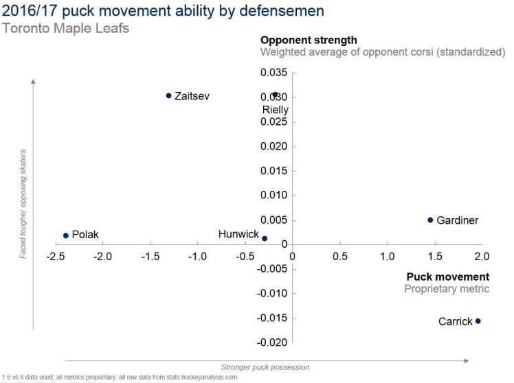22JUN2017 -- leafs puck moving d -- v1.JPG