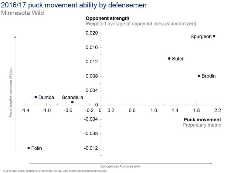 23JUN2017 -- wild puck moving d -- v1.JPG