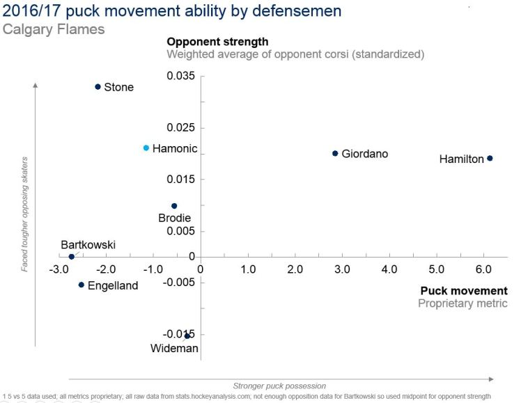 24JUN2017 -- flames puck moving d -- v1