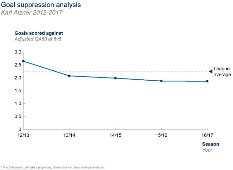 27JUN2017 -- Alzner 4 defensive.JPG