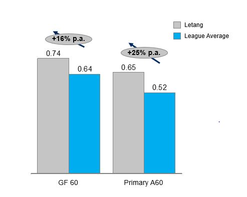 29JUN2017 -- Letang vs League Avg -- v1.JPG
