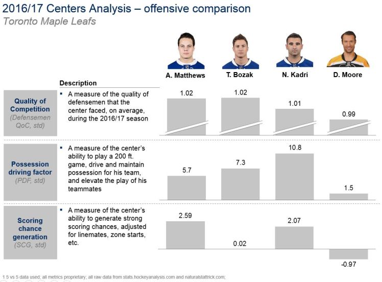 21JUL2017 -- Leafs offensive v2.JPG