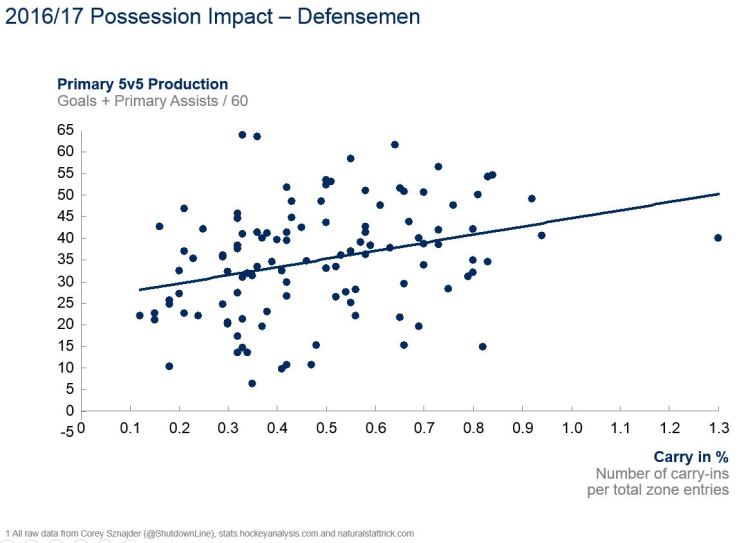 02AUG2017 -- defensemen zone entry.JPG